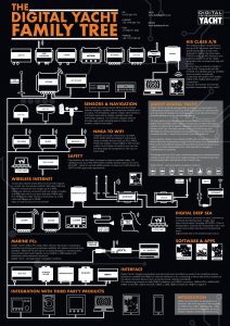Family tree of Digital Yacht products
